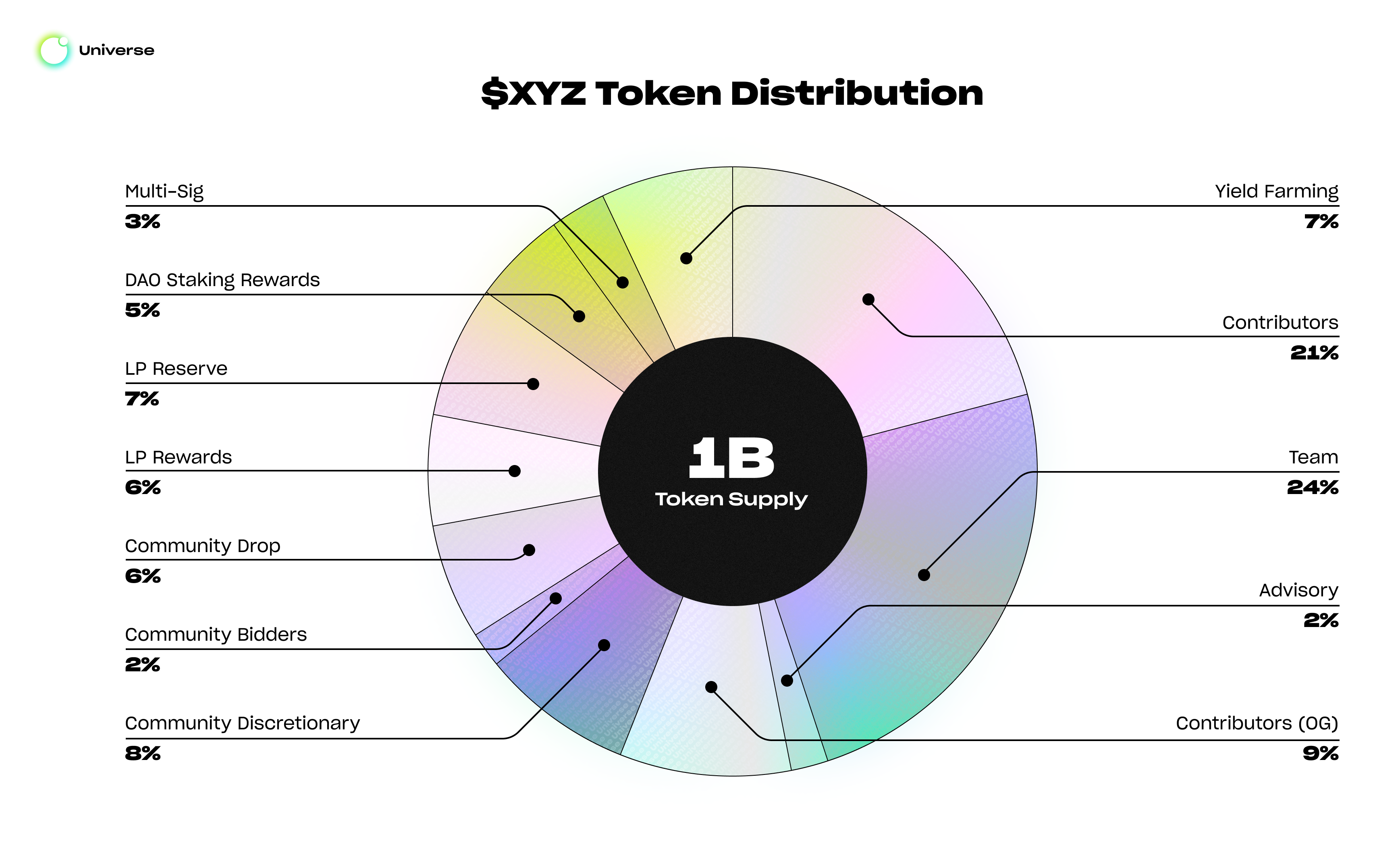 Universal distribution. Token allocation. About Universe. LAYERZERO token distribution.